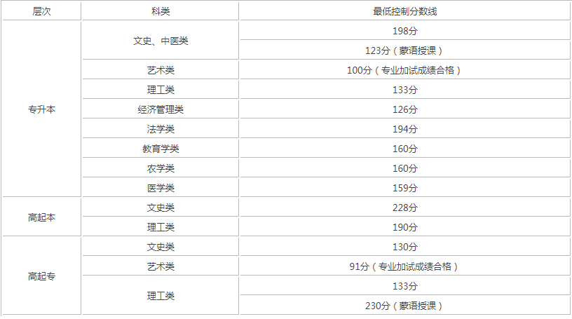 內(nèi)蒙古成人高考分?jǐn)?shù)線是多少？