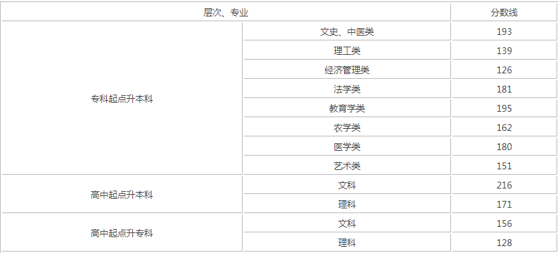湖南成人高考錄取分要多少？