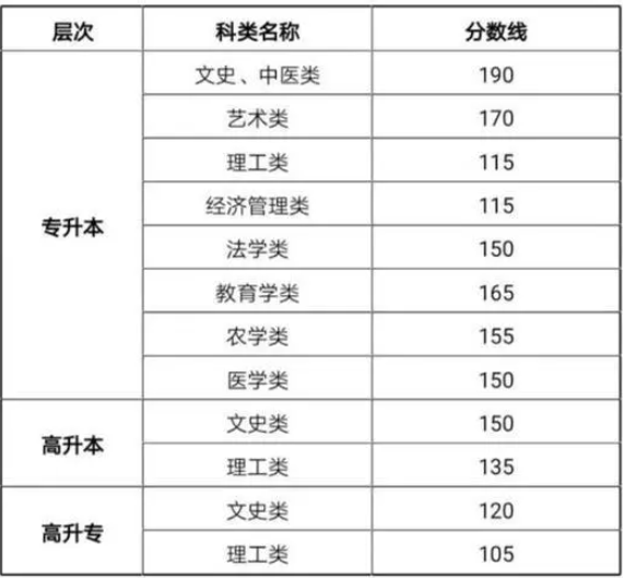 甘肅成人高考錄取分?jǐn)?shù)線？