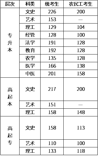 邯鄲成人高考分?jǐn)?shù)線是多少？