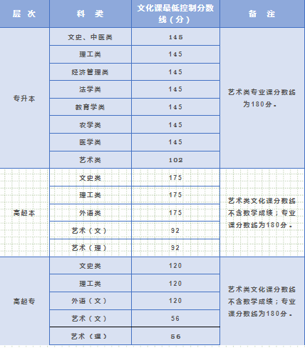 陜西成人高考專升本分?jǐn)?shù)線？