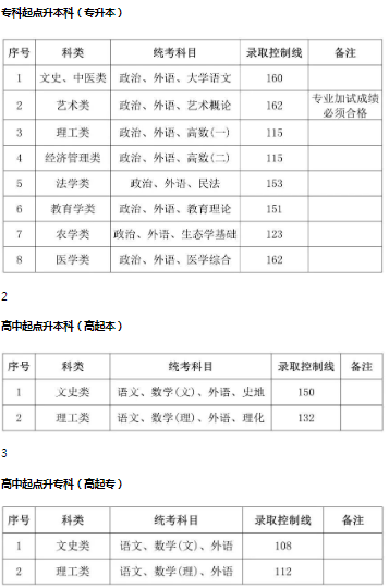 上海成人高考錄取分?jǐn)?shù)線？
