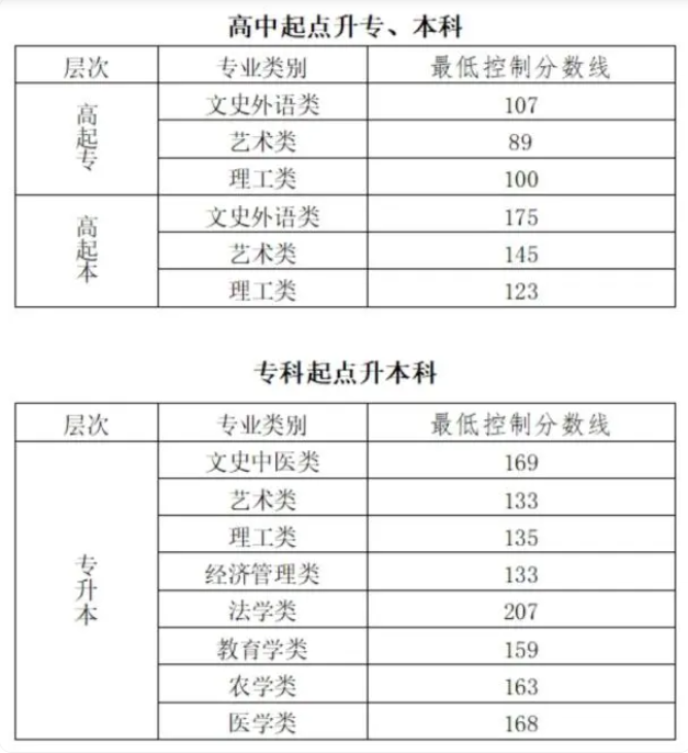 北京成人高考錄取分?jǐn)?shù)線？
