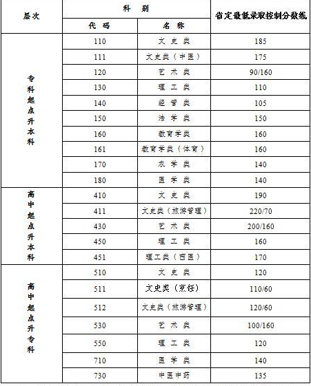 成人高考分?jǐn)?shù)線是多少江蘇？