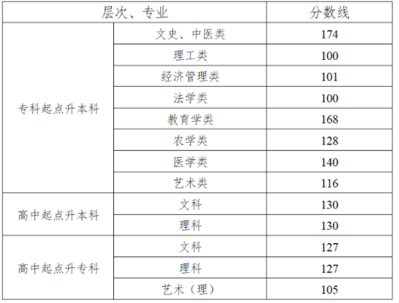 湖南成人高考分?jǐn)?shù)線是多少？