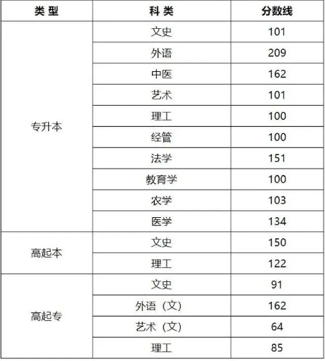 山西省成人高考分?jǐn)?shù)線公布是多少？
