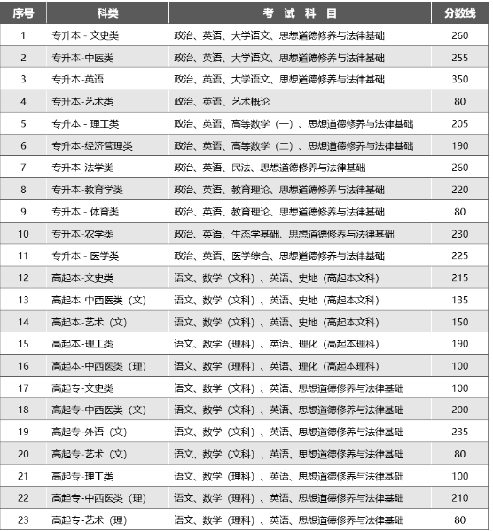云南2023年成人高考成績分?jǐn)?shù)線？