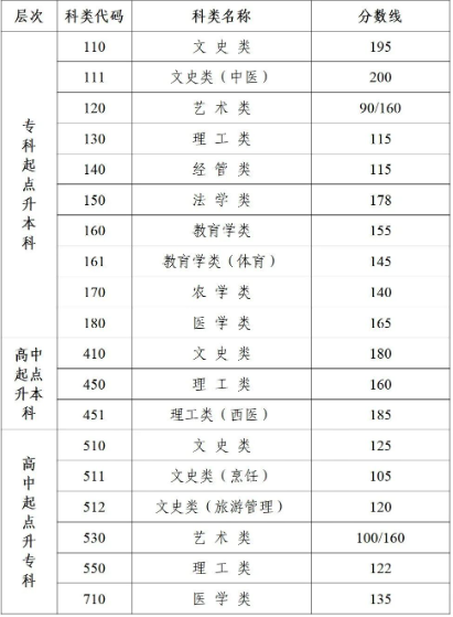 成人高考南京的錄取分?jǐn)?shù)線？