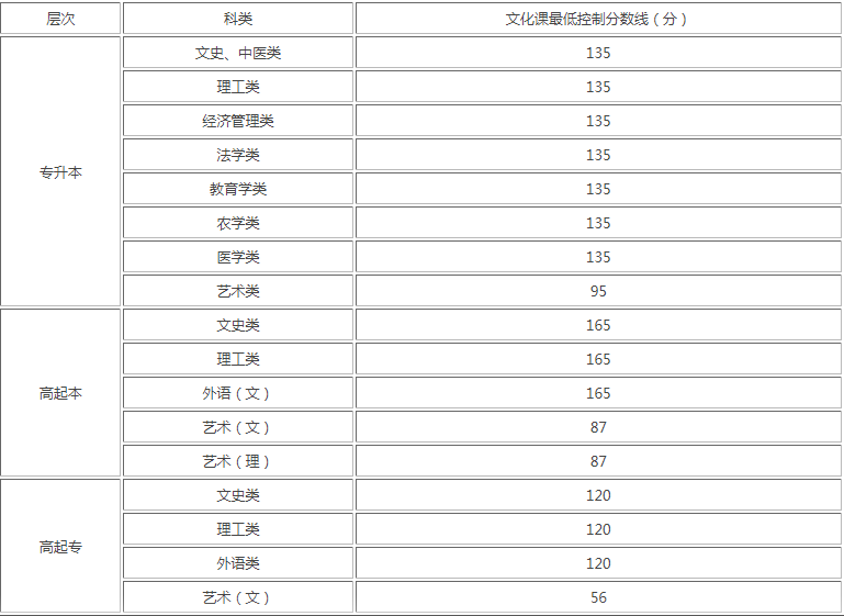 成人高考分?jǐn)?shù)線是多少陜西？
