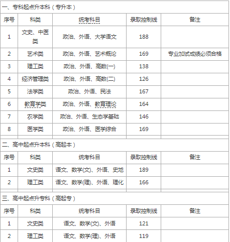 上海成人高考分數線要多少？