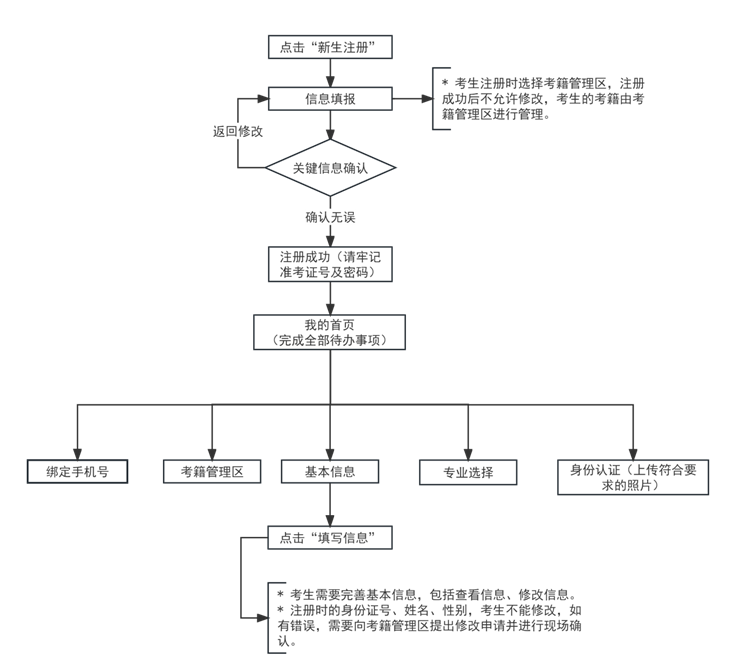 2024年下半年天津市高等教育自學(xué)考試報(bào)考須知