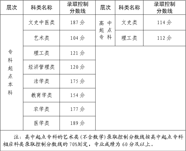 福建成人高考錄取分?jǐn)?shù)線要多少？
