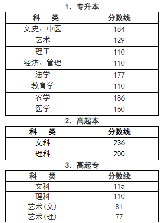 杭州2023成人高考分?jǐn)?shù)線多少？
