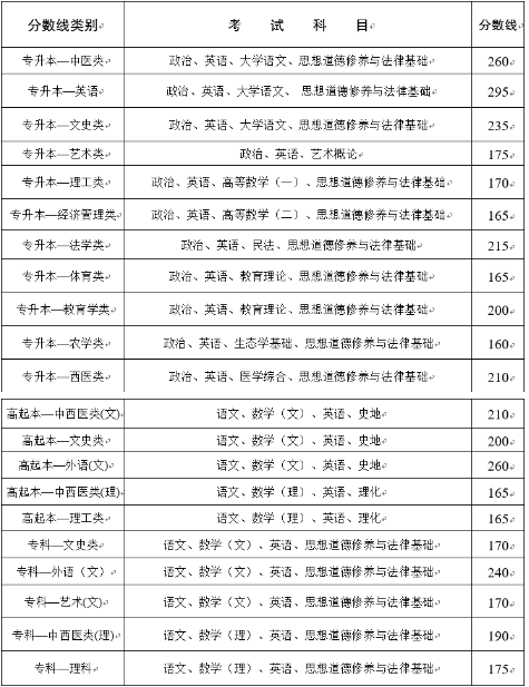云南成人高考分數(shù)線是多少？