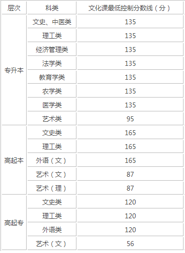 西安成人高考錄取分數(shù)線是多少？