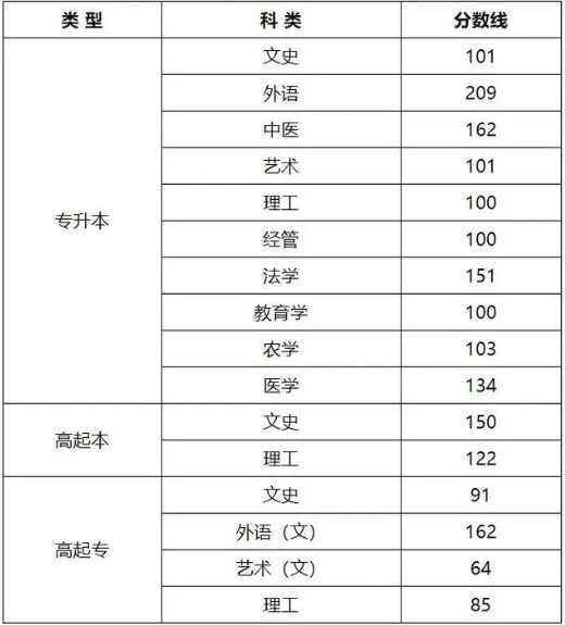 成人高考山西錄取分?jǐn)?shù)線？