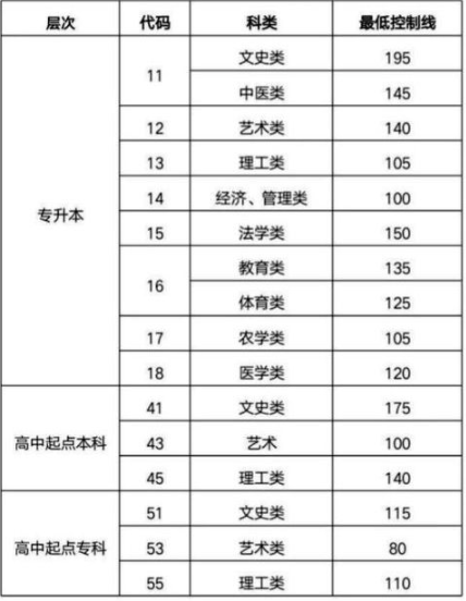 聊城成人高考分?jǐn)?shù)線要多少？