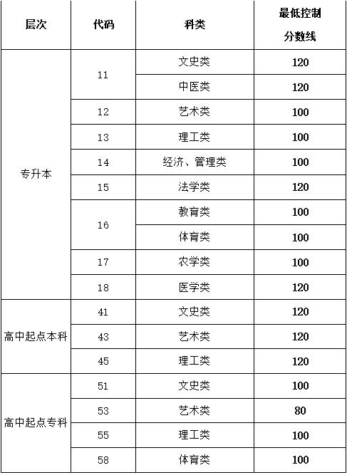 成人高考鄒城分?jǐn)?shù)線(xiàn)是多少？