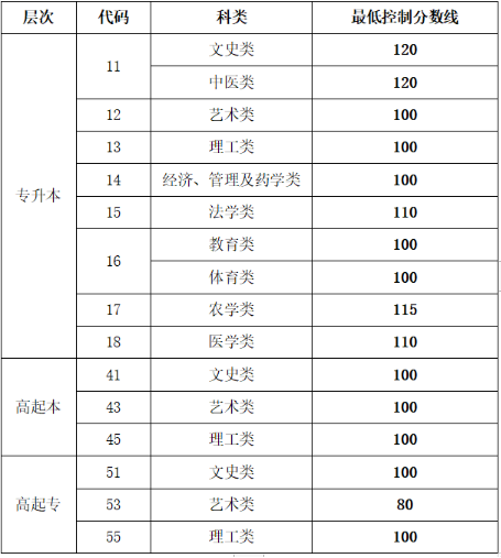 青島成人高考錄取分?jǐn)?shù)線？