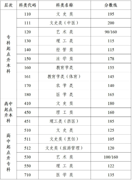 江蘇理工成人高考錄取分?jǐn)?shù)線？