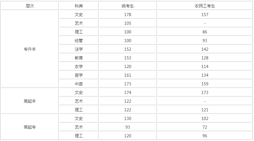 往年河北成人高考錄取分?jǐn)?shù)線？