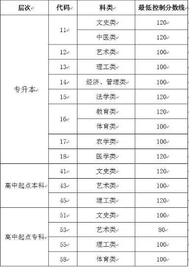 山東成人高考錄取分數(shù)線？