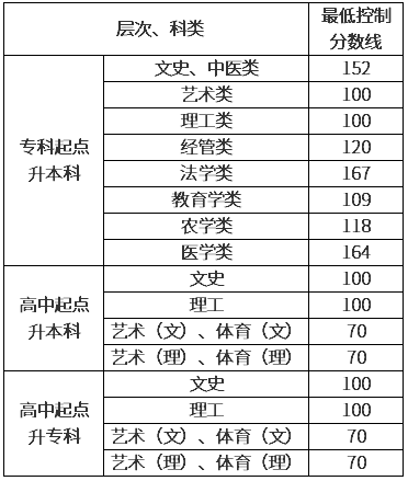 貴陽成人高考多少分錄??？