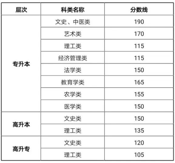 嘉峪關(guān)成人高考錄取要多少分？