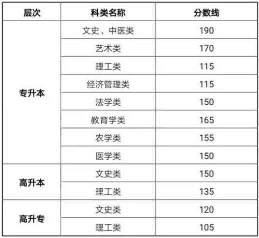 甘肅成人高考過關(guān)要多少分？