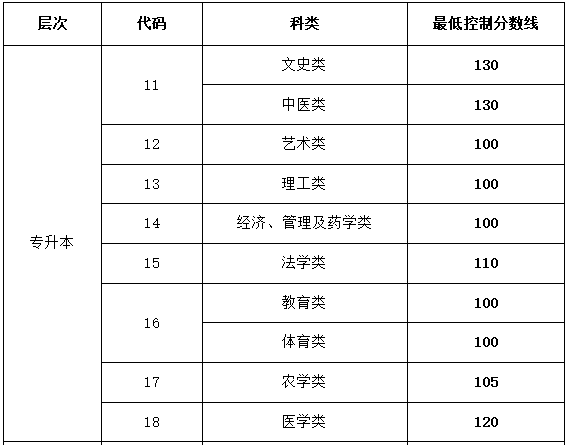 山東成人高考專升本的分?jǐn)?shù)線？