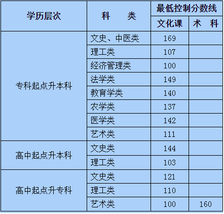 內(nèi)蒙古成人高考分?jǐn)?shù)線是多少？