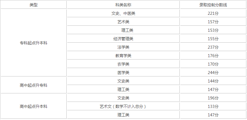 天津市成人高考錄取分?jǐn)?shù)線？