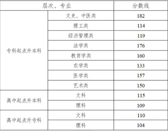湘西成人高考分?jǐn)?shù)線是多少？