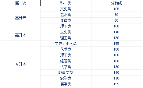 新疆成人高考錄取要多少分？