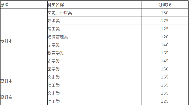 甘肅省成人高考分?jǐn)?shù)多少錄??？