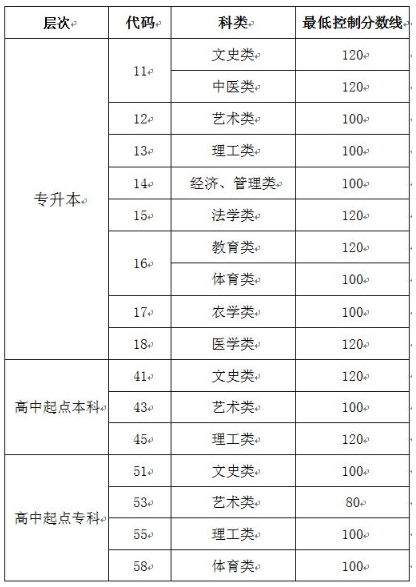 山東成人高考錄取分?jǐn)?shù)線要多少？