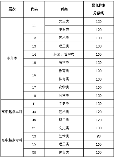 濟南成人高考分數(shù)線是多少分？