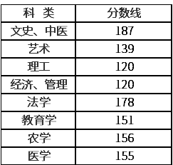 浙江成人高考專(zhuān)升本多少分錄??？