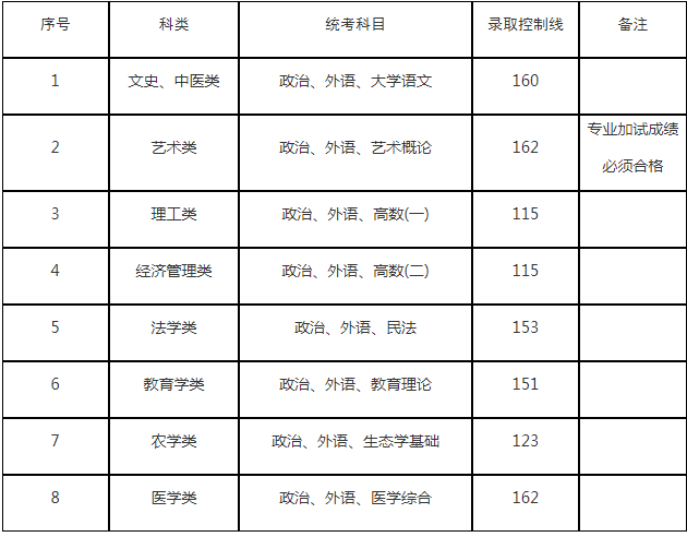 上海成人高考專升本分?jǐn)?shù)線？