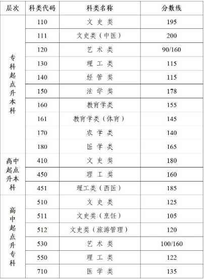 成人高考南京學(xué)錄取分?jǐn)?shù)線為多少？