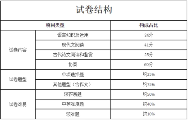 高起專成人高考題型語(yǔ)文？