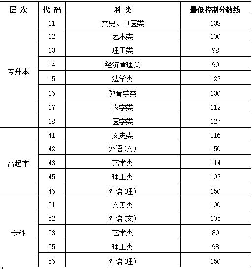 黑龍江2023年成人高考分?jǐn)?shù)線？