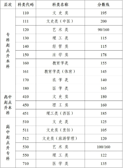 江蘇成人高考分數(shù)多少上大專？
