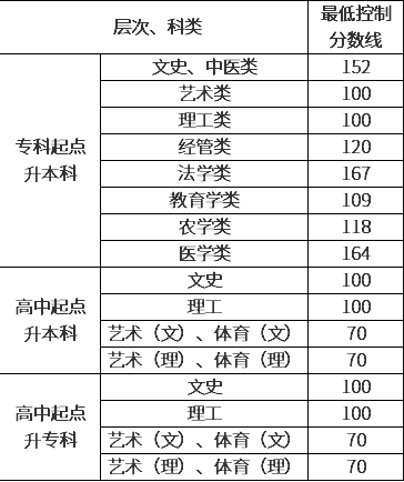 貴州成人高考錄取分數(shù)線是多少？