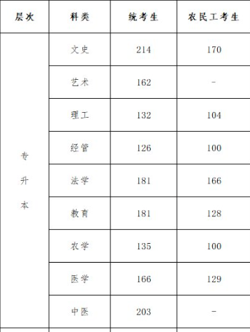 河北成人高考錄取專升本分?jǐn)?shù)線要多少？