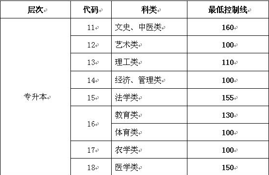 山東專升本成人高考分?jǐn)?shù)線？