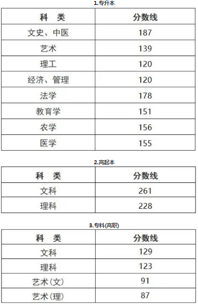 浙江成人高考成績多少能錄??？