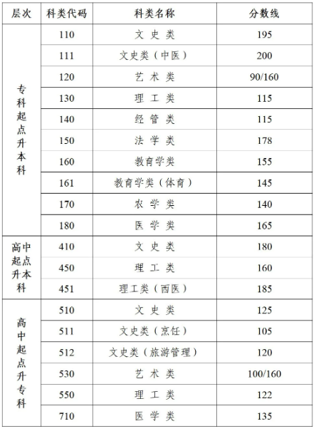 江蘇教育考試院成人高考錄取多少？