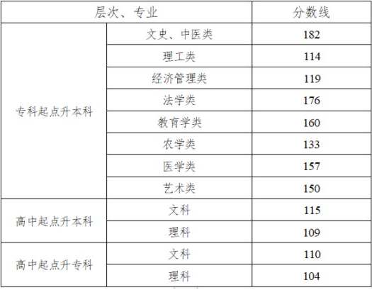 湖南成人高考去年錄取分?jǐn)?shù)線？