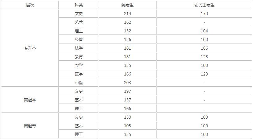 河北成人高考分數(shù)線是多少？